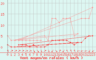 Courbe de la force du vent pour Herserange (54)