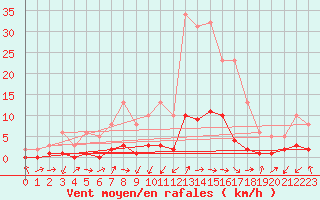 Courbe de la force du vent pour Gjilan (Kosovo)