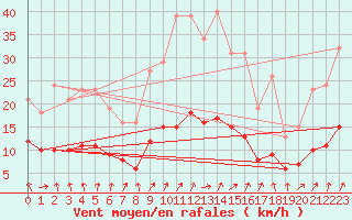 Courbe de la force du vent pour Ringendorf (67)