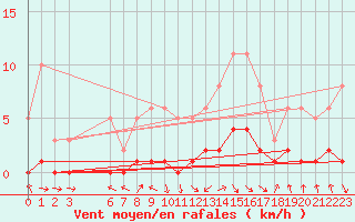 Courbe de la force du vent pour Recoubeau (26)