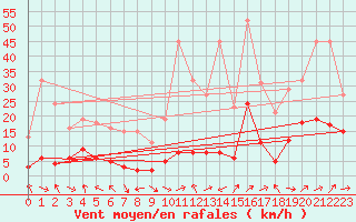 Courbe de la force du vent pour Malbosc (07)