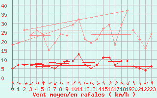 Courbe de la force du vent pour Le Vigan (30)