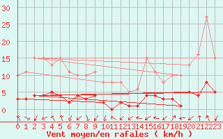 Courbe de la force du vent pour Eygliers (05)