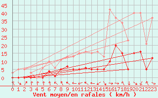 Courbe de la force du vent pour Malbosc (07)