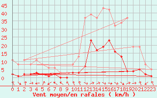 Courbe de la force du vent pour Gjilan (Kosovo)