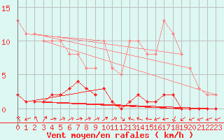 Courbe de la force du vent pour Herbault (41)