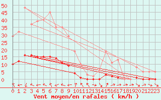 Courbe de la force du vent pour Thoiras (30)