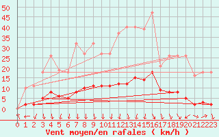 Courbe de la force du vent pour Herserange (54)