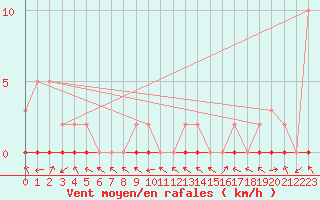 Courbe de la force du vent pour Sermange-Erzange (57)