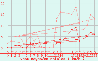 Courbe de la force du vent pour Trets (13)
