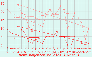 Courbe de la force du vent pour Vias (34)