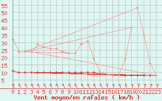 Courbe de la force du vent pour Priay (01)