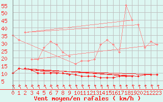 Courbe de la force du vent pour Priay (01)