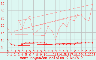 Courbe de la force du vent pour Priay (01)