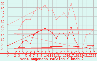 Courbe de la force du vent pour Xertigny-Moyenpal (88)