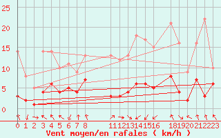 Courbe de la force du vent pour Valdepeas