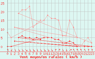 Courbe de la force du vent pour Herserange (54)