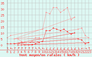 Courbe de la force du vent pour Gjilan (Kosovo)