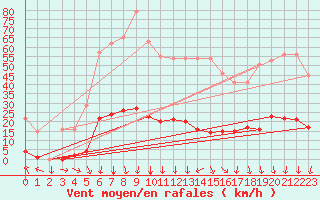 Courbe de la force du vent pour Turretot (76)