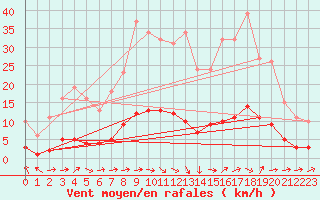 Courbe de la force du vent pour Lagarrigue (81)