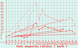 Courbe de la force du vent pour Saint-Julien-en-Quint (26)