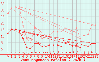 Courbe de la force du vent pour Hd-Bazouges (35)