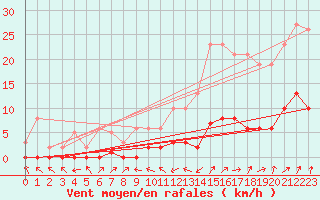 Courbe de la force du vent pour Miribel-les-Echelles (38)