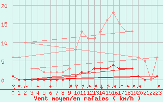 Courbe de la force du vent pour Doissat (24)