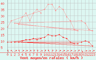 Courbe de la force du vent pour Hestrud (59)