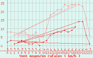 Courbe de la force du vent pour La Chapelle (03)