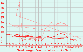 Courbe de la force du vent pour Verngues - Hameau de Cazan (13)