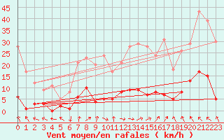 Courbe de la force du vent pour Montalbn