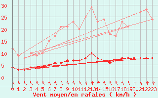 Courbe de la force du vent pour Beernem (Be)