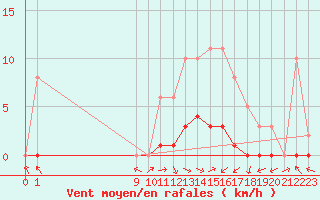 Courbe de la force du vent pour San Chierlo (It)