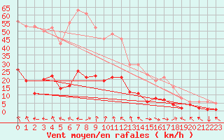 Courbe de la force du vent pour Xert / Chert (Esp)