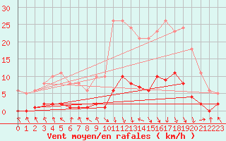 Courbe de la force du vent pour Recoubeau (26)