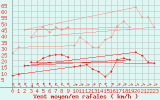 Courbe de la force du vent pour La Meyze (87)