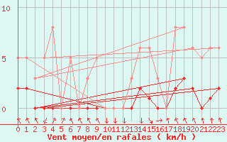 Courbe de la force du vent pour Recoubeau (26)