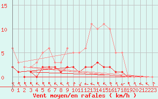 Courbe de la force du vent pour Grasque (13)