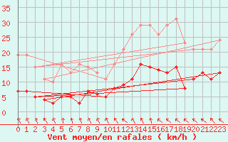 Courbe de la force du vent pour Ploeren (56)