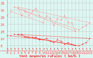 Courbe de la force du vent pour Saint-Philbert-de-Grand-Lieu (44)