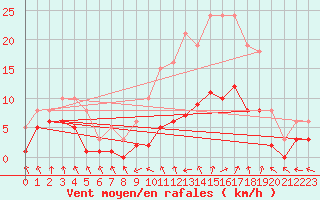 Courbe de la force du vent pour Bulson (08)