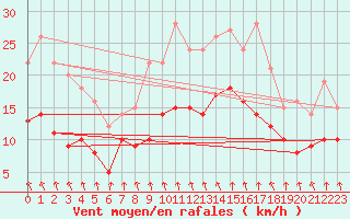 Courbe de la force du vent pour Beitem (Be)