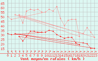 Courbe de la force du vent pour Montroy (17)