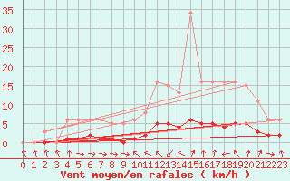 Courbe de la force du vent pour Champagne-sur-Seine (77)
