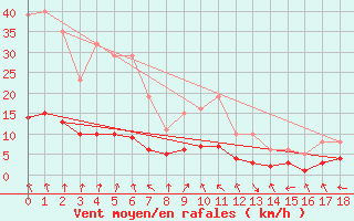 Courbe de la force du vent pour Saint-Bauzile (07)