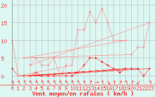 Courbe de la force du vent pour Herserange (54)