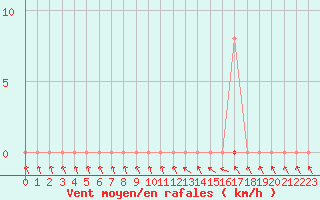 Courbe de la force du vent pour Saclas (91)