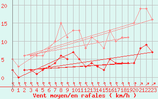 Courbe de la force du vent pour Sorcy-Bauthmont (08)