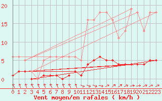 Courbe de la force du vent pour Saint-Igneuc (22)